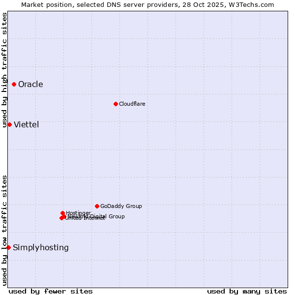 Market position of Oracle vs. Viettel vs. Simplyhosting