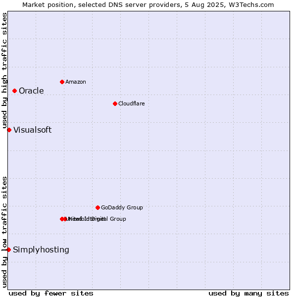 Market position of Oracle vs. Visualsoft vs. Simplyhosting