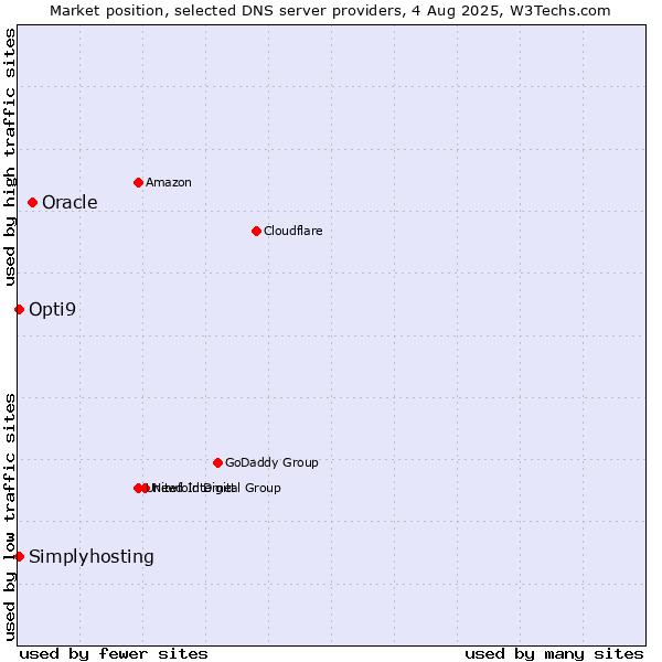 Market position of Oracle vs. Opti9 vs. Simplyhosting