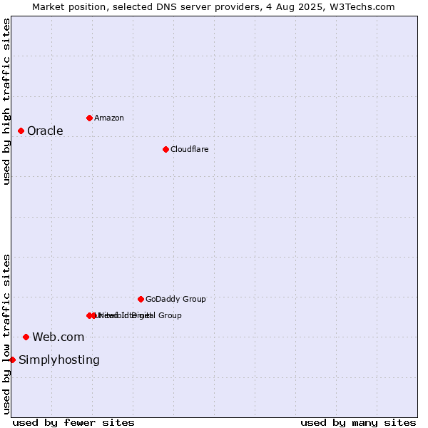 Market position of Web.com vs. Oracle vs. Simplyhosting
