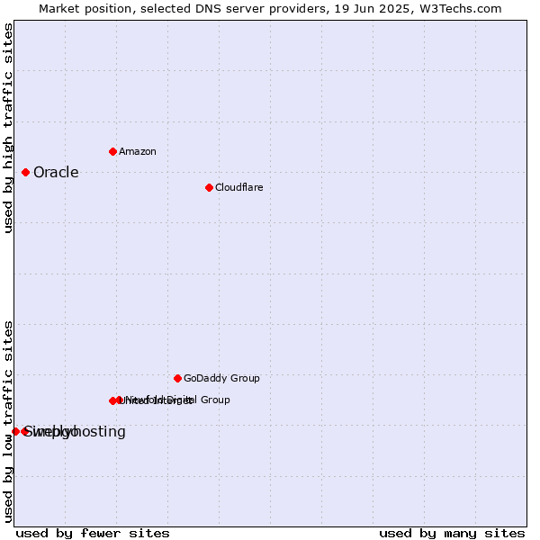 Market position of Oracle vs. webgo vs. Simplyhosting