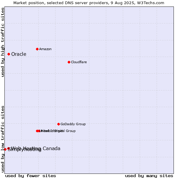 Market position of Oracle vs. Web Hosting Canada vs. Simplyhosting