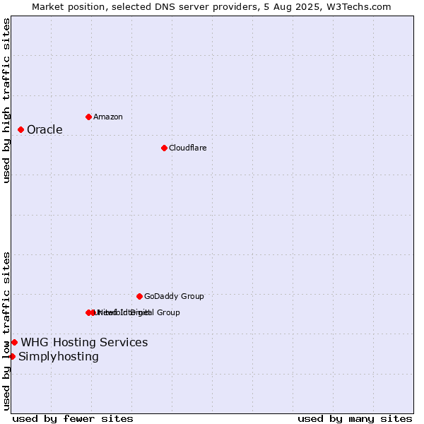 Market position of Oracle vs. WHG Hosting Services vs. Simplyhosting
