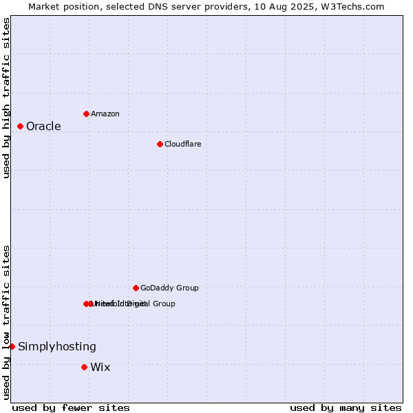 Market position of Wix vs. Oracle vs. Simplyhosting