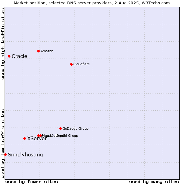 Market position of XServer vs. Oracle vs. Simplyhosting
