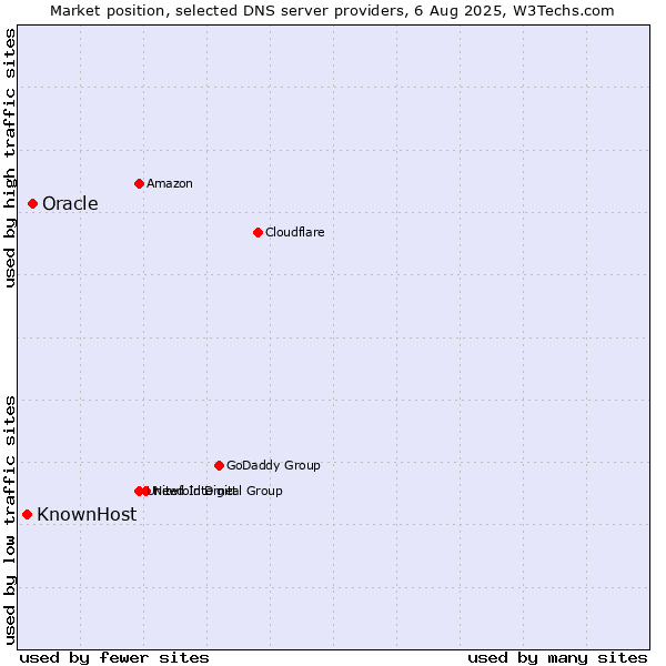Market position of Oracle vs. KnownHost