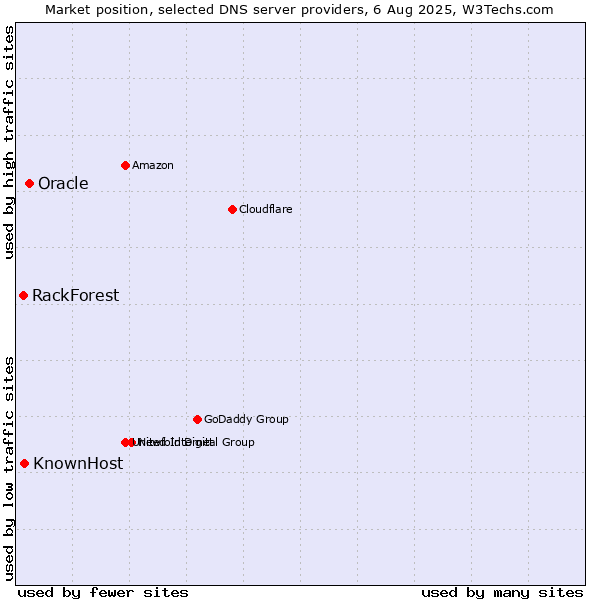 Market position of Oracle vs. KnownHost vs. RackForest