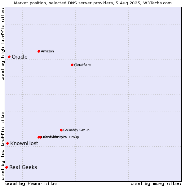 Market position of Oracle vs. KnownHost vs. Real Geeks