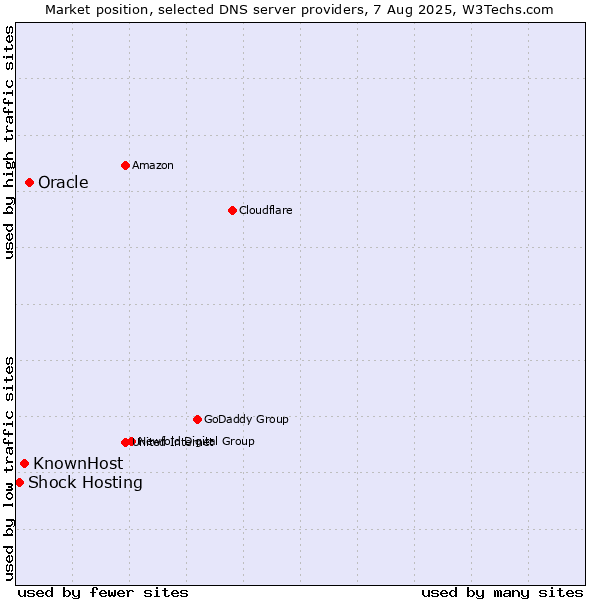 Market position of Oracle vs. KnownHost vs. Shock Hosting