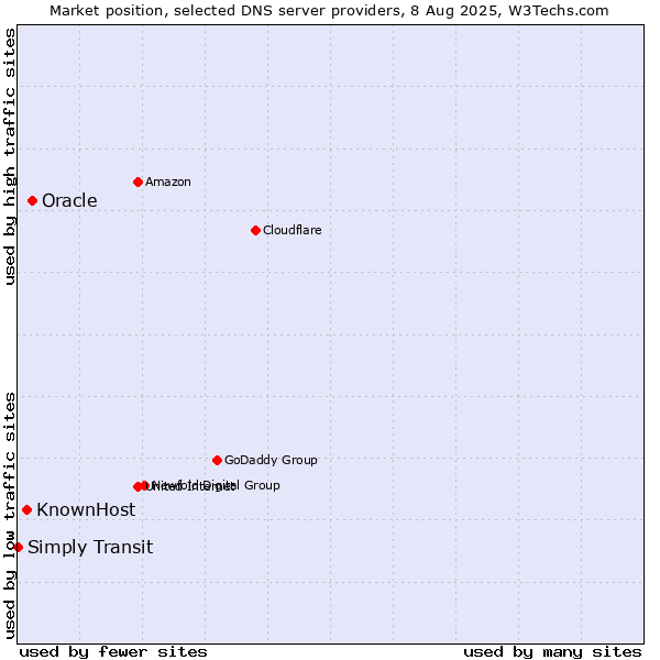 Market position of Oracle vs. KnownHost vs. Simply Transit
