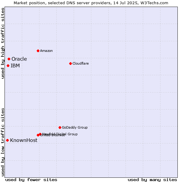 Market position of Oracle vs. IBM vs. KnownHost