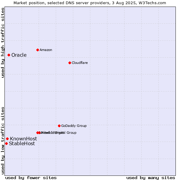 Market position of Oracle vs. KnownHost vs. StableHost