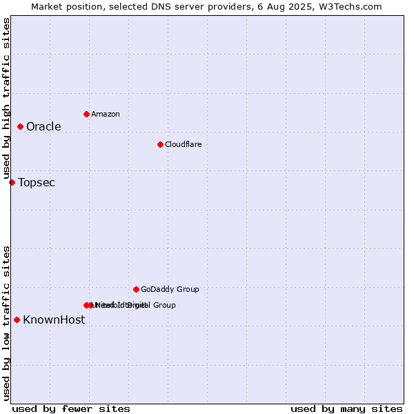 Market position of Oracle vs. KnownHost vs. Topsec