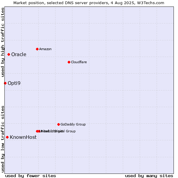 Market position of Oracle vs. KnownHost vs. Opti9