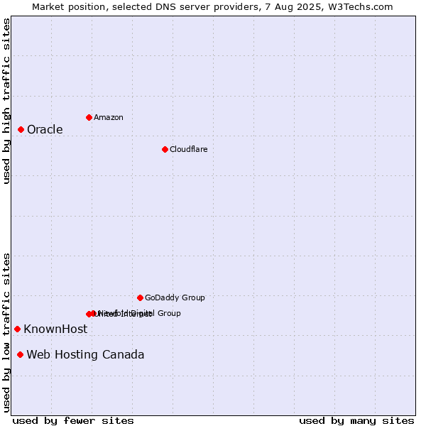 Market position of Oracle vs. Web Hosting Canada vs. KnownHost
