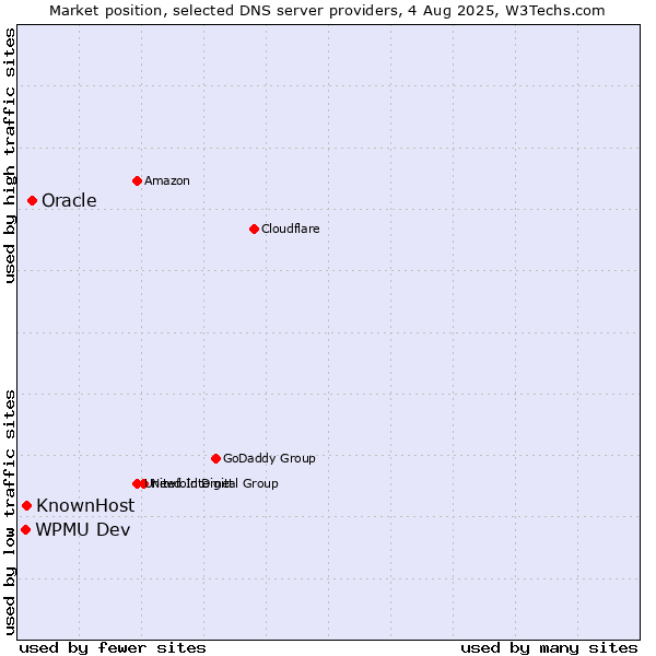 Market position of Oracle vs. KnownHost vs. WPMU Dev