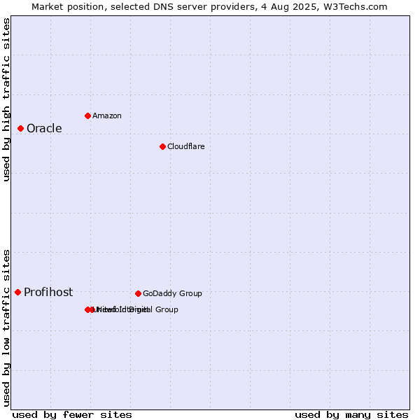 Market position of Oracle vs. Profihost