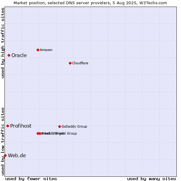 Market position of Oracle vs. Profihost vs. Web.de