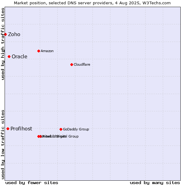 Market position of Oracle vs. Profihost vs. Zoho
