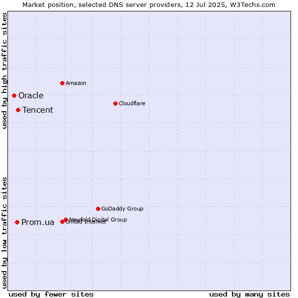 Market position of Tencent vs. Prom.ua vs. Oracle