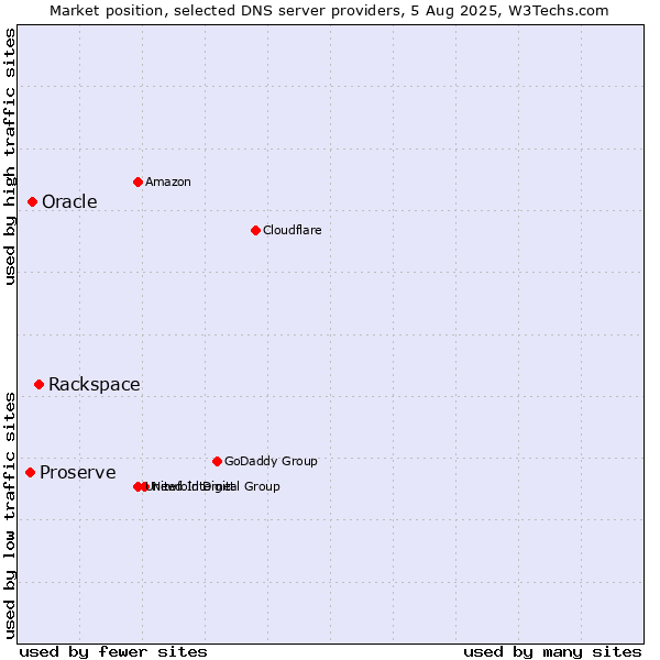 Market position of Rackspace vs. Oracle vs. Proserve
