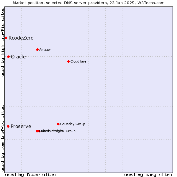 Market position of Oracle vs. Proserve vs. RcodeZero