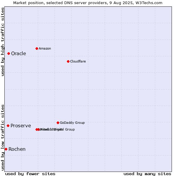 Market position of Oracle vs. Proserve vs. Rochen