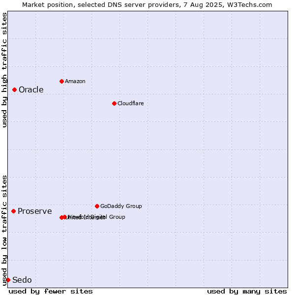 Market position of Oracle vs. Proserve vs. Sedo