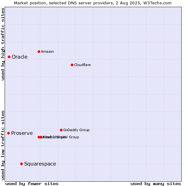 Market position of Squarespace vs. Oracle vs. Proserve