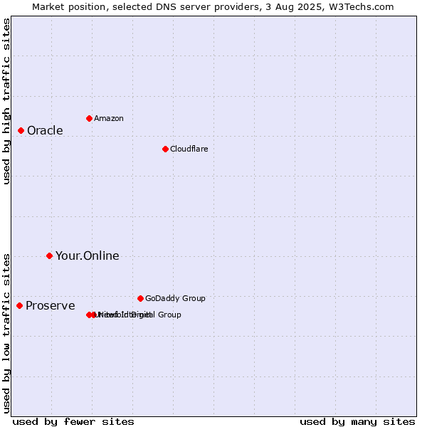 Market position of Your.Online vs. Oracle vs. Proserve