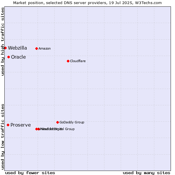 Market position of Oracle vs. Proserve vs. Webzilla
