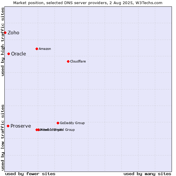 Market position of Oracle vs. Proserve vs. Zoho