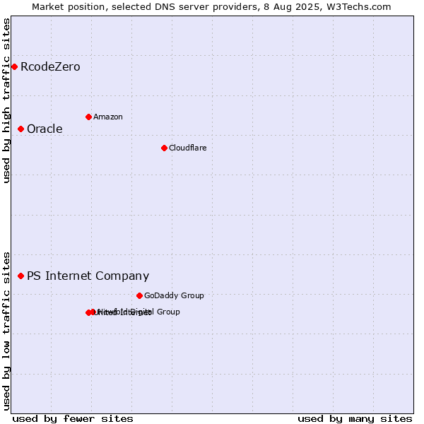 Market position of PS Internet Company vs. Oracle vs. RcodeZero