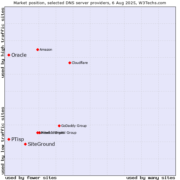 Market position of SiteGround vs. PTisp vs. Oracle