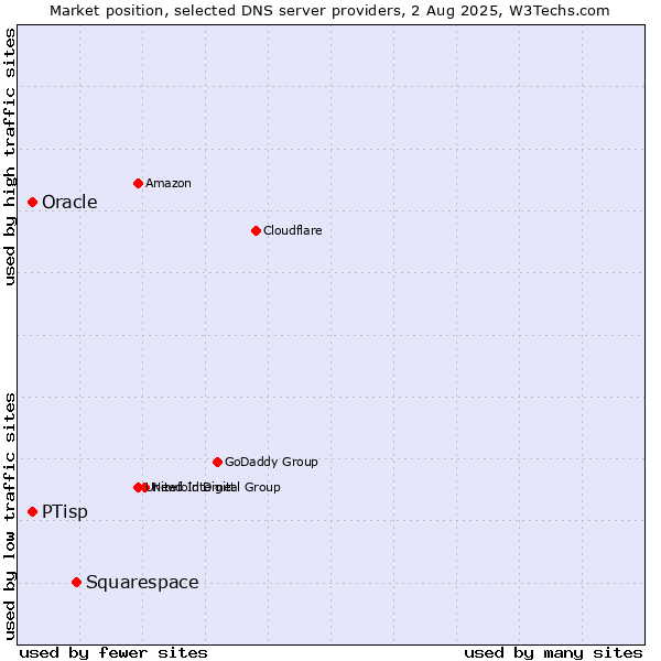 Market position of Squarespace vs. PTisp vs. Oracle