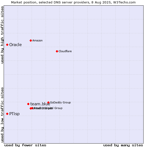 Market position of team.blue vs. PTisp vs. Oracle