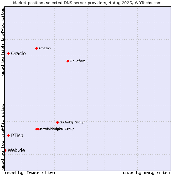 Market position of PTisp vs. Oracle vs. Web.de