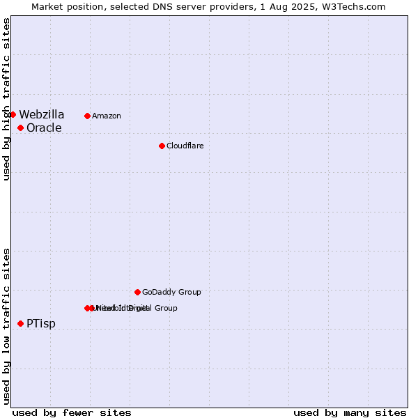 Market position of PTisp vs. Oracle vs. Webzilla