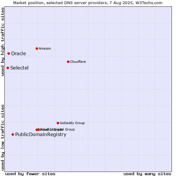 Market position of PublicDomainRegistry vs. Oracle vs. Selectel