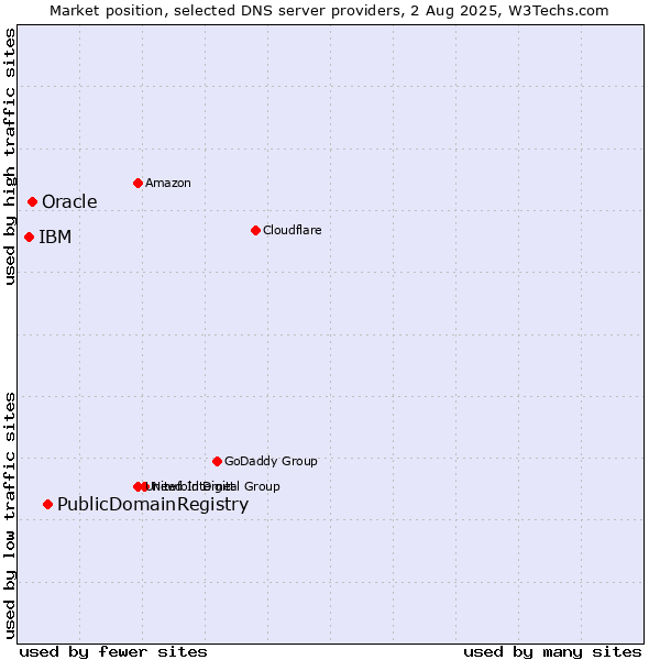 Market position of PublicDomainRegistry vs. Oracle vs. IBM