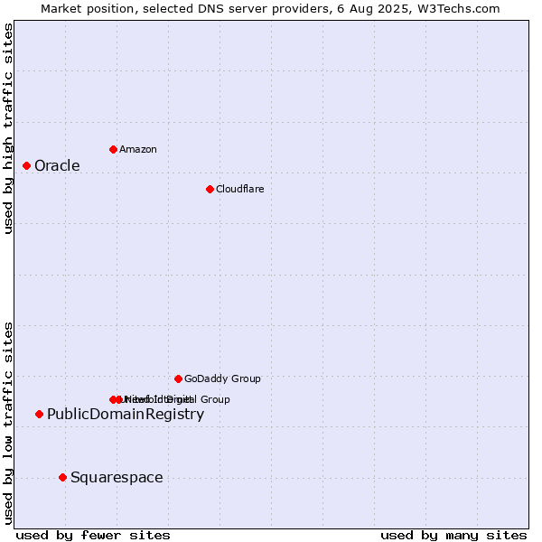 Market position of Squarespace vs. PublicDomainRegistry vs. Oracle