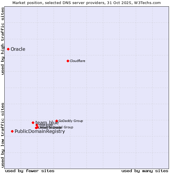 Market position of team.blue vs. PublicDomainRegistry vs. Oracle