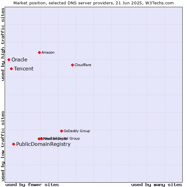 Market position of PublicDomainRegistry vs. Tencent vs. Oracle