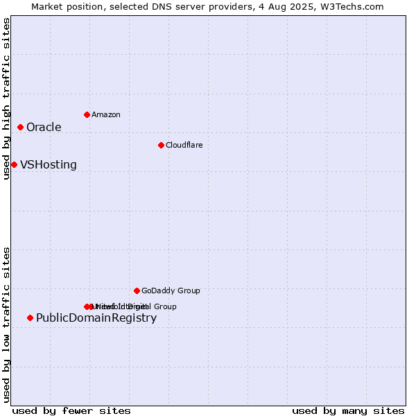Market position of PublicDomainRegistry vs. Oracle vs. VSHosting