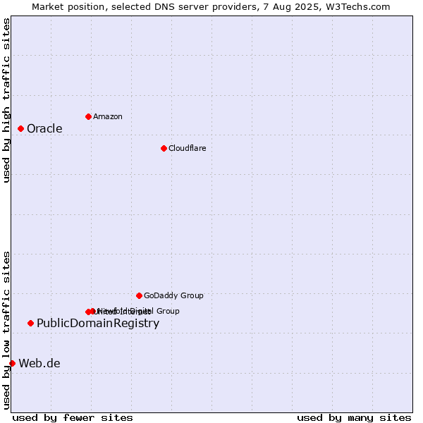 Market position of PublicDomainRegistry vs. Oracle vs. Web.de