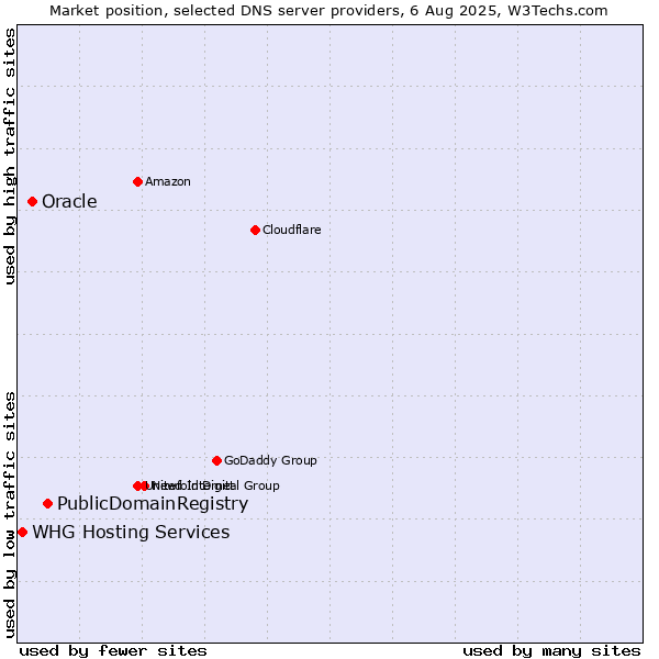 Market position of PublicDomainRegistry vs. Oracle vs. WHG Hosting Services