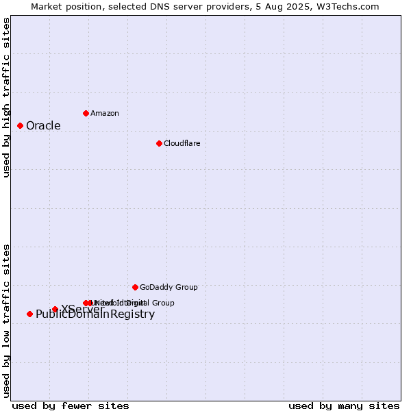 Market position of XServer vs. PublicDomainRegistry vs. Oracle