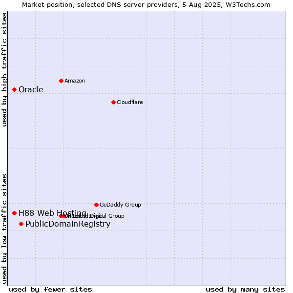 Market position of PublicDomainRegistry vs. H88 Web Hosting vs. Oracle