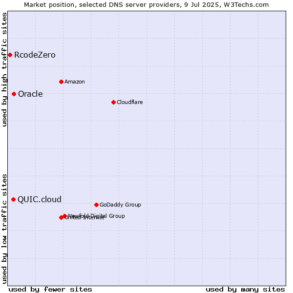 Market position of Oracle vs. QUIC.cloud vs. RcodeZero