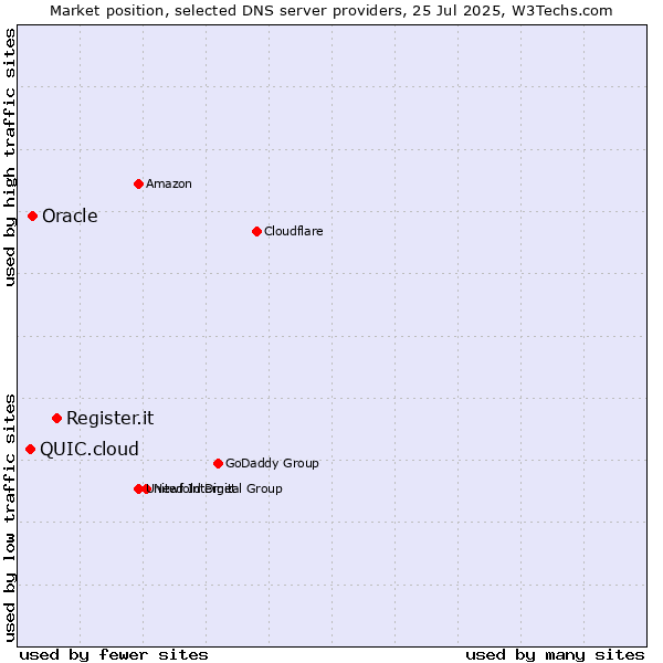 Market position of Register.it vs. Oracle vs. QUIC.cloud